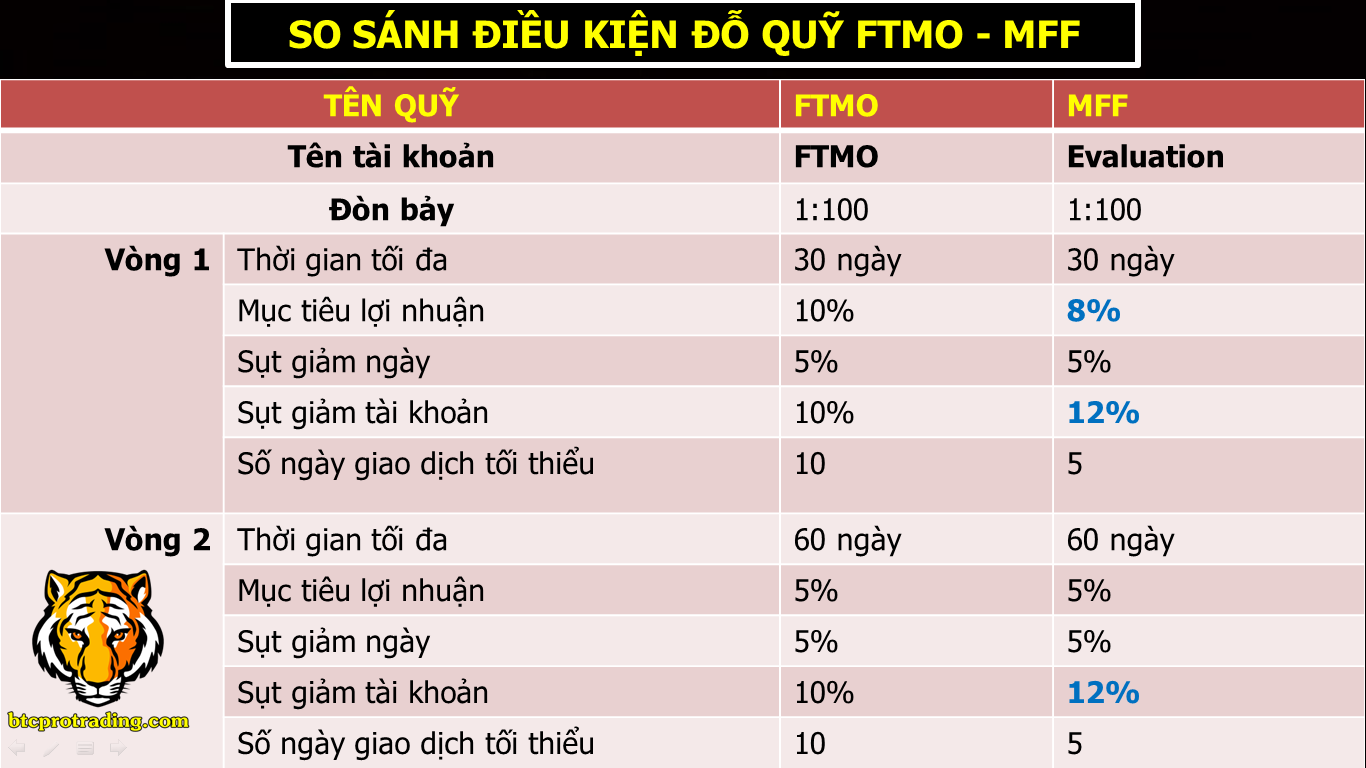 muc-tieu-loi-nhuan-quy-ftmo-muc-tieu-loi-nhuan-quy-mffso-sanh-ftmo-va-mff-1 Mục tiêu lợi nhuận quỹ FTMO, mục tiêu lợi nhuận quỹ MFF,so sánh FTMO và MFF