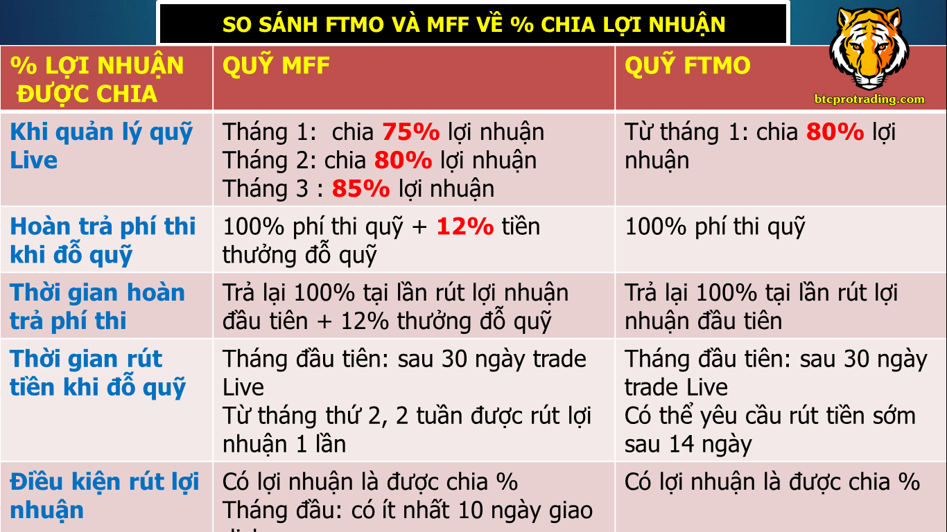 phan-chia-loi-nhuan-quy-mff-phan-chia-loi-nhuan-ftmo-phi-thi-quy-ftmo-phi-thi-quy-mff-1 phân chia lợi nhuận quỹ MFF, Phân chia lợi nhuận FTMO, phí thi quỹ FTMO, phí thi quỹ MFF