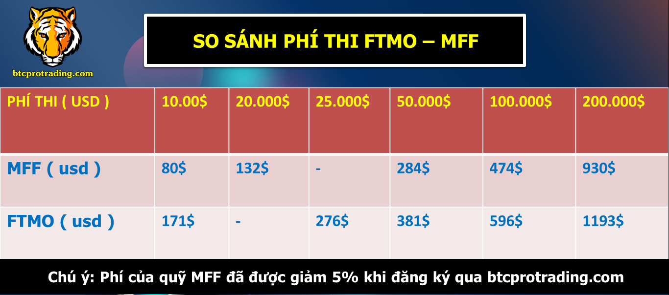 so-sanh-ftmo-va-mff-ve-chi-phi-nen-mo-tai-khoan-ftmo-hay-mff