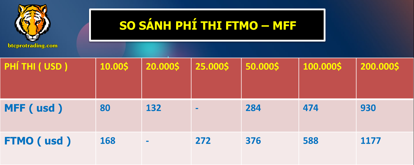 so-sanh-phi-thi-quy-ftmo-va-mff-1