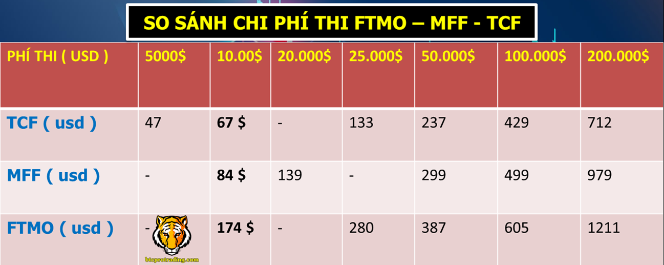 so-sanh-phi-thi-quy-ftmo-va-mff-tcf-1 So Sánh Phí Thi Quỹ FTMO và MFF - TCF